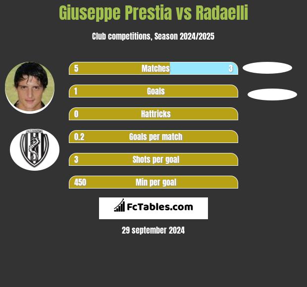 Giuseppe Prestia vs Radaelli h2h player stats