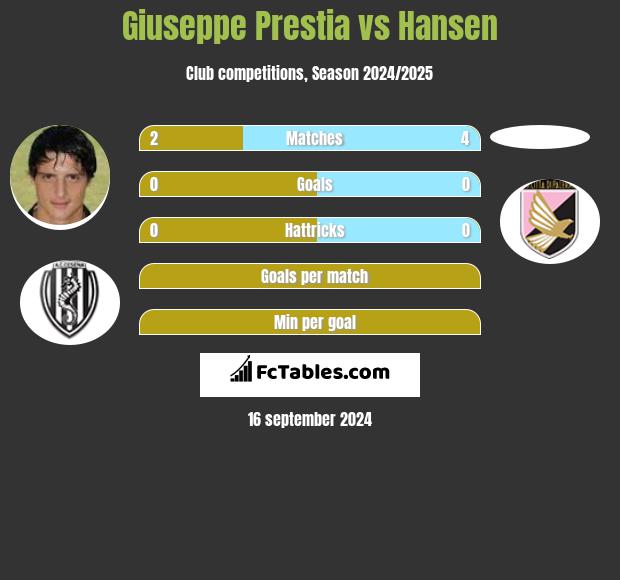 Giuseppe Prestia vs Hansen h2h player stats