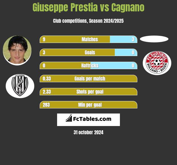 Giuseppe Prestia vs Cagnano h2h player stats