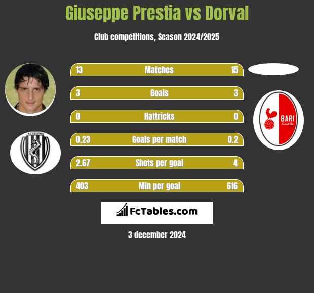 Giuseppe Prestia vs Dorval h2h player stats