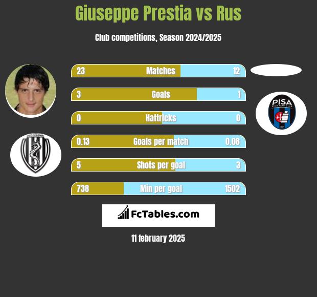 Giuseppe Prestia vs Rus h2h player stats