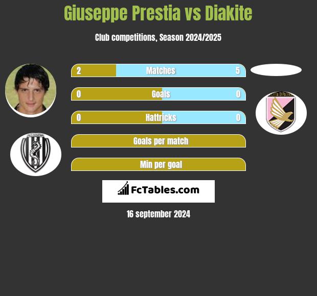 Giuseppe Prestia vs Diakite h2h player stats