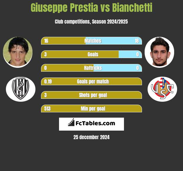 Giuseppe Prestia vs Bianchetti h2h player stats