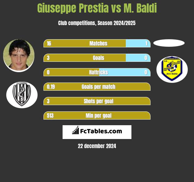 Giuseppe Prestia vs M. Baldi h2h player stats