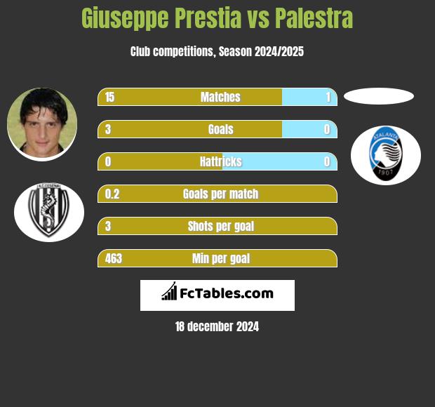 Giuseppe Prestia vs Palestra h2h player stats