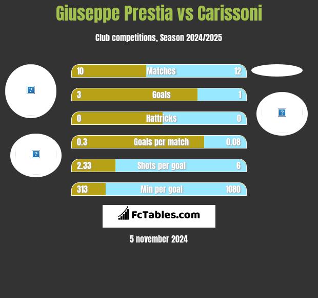 Giuseppe Prestia vs Carissoni h2h player stats