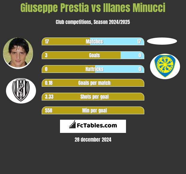 Giuseppe Prestia vs Illanes Minucci h2h player stats