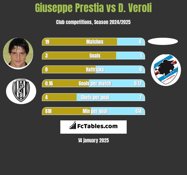 Giuseppe Prestia vs D. Veroli h2h player stats