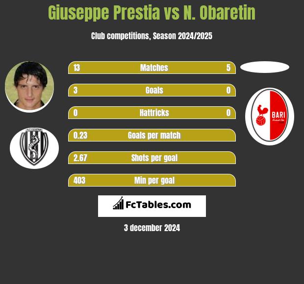 Giuseppe Prestia vs N. Obaretin h2h player stats