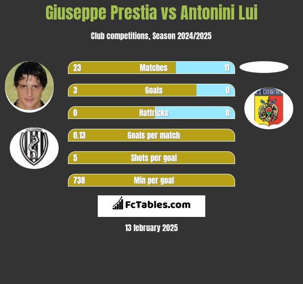 Giuseppe Prestia vs Antonini Lui h2h player stats