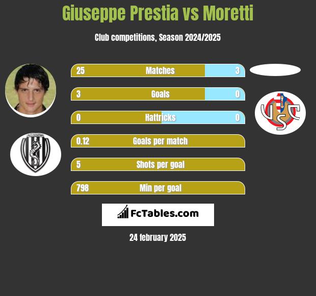 Giuseppe Prestia vs Moretti h2h player stats