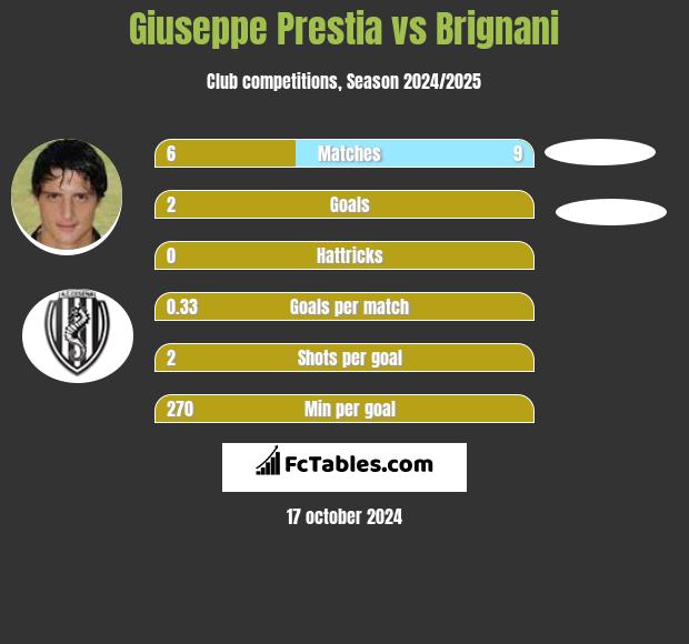 Giuseppe Prestia vs Brignani h2h player stats