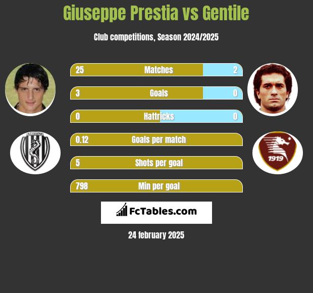 Giuseppe Prestia vs Gentile h2h player stats