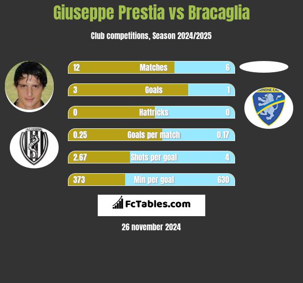 Giuseppe Prestia vs Bracaglia h2h player stats