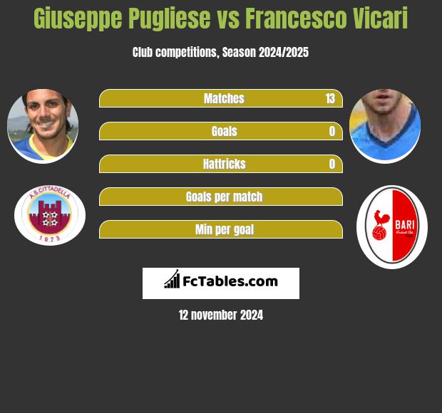 Giuseppe Pugliese vs Francesco Vicari h2h player stats