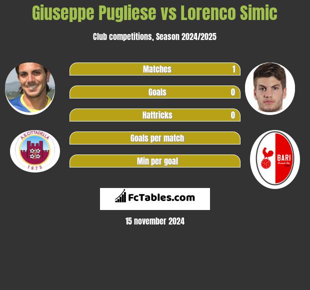 Giuseppe Pugliese vs Lorenco Simic h2h player stats