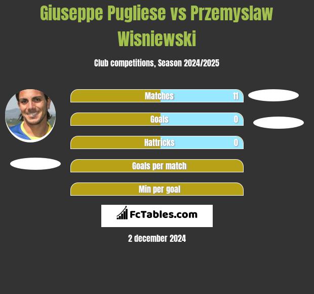 Giuseppe Pugliese vs Przemyslaw Wisniewski h2h player stats