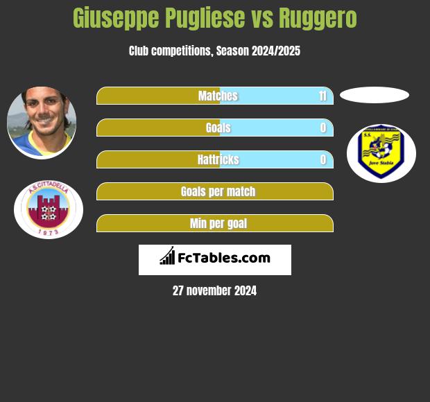 Giuseppe Pugliese vs Ruggero h2h player stats