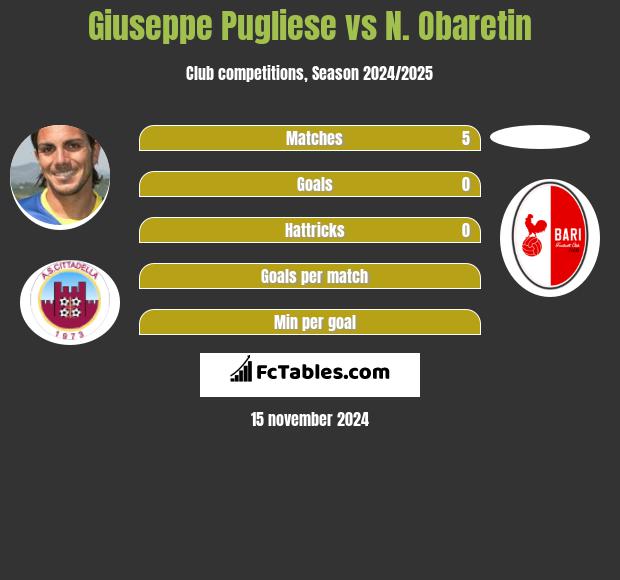 Giuseppe Pugliese vs N. Obaretin h2h player stats