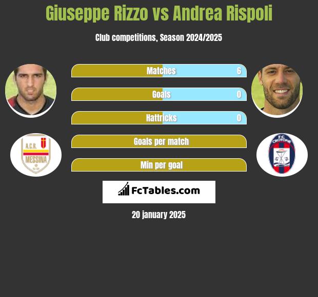 Giuseppe Rizzo vs Andrea Rispoli h2h player stats