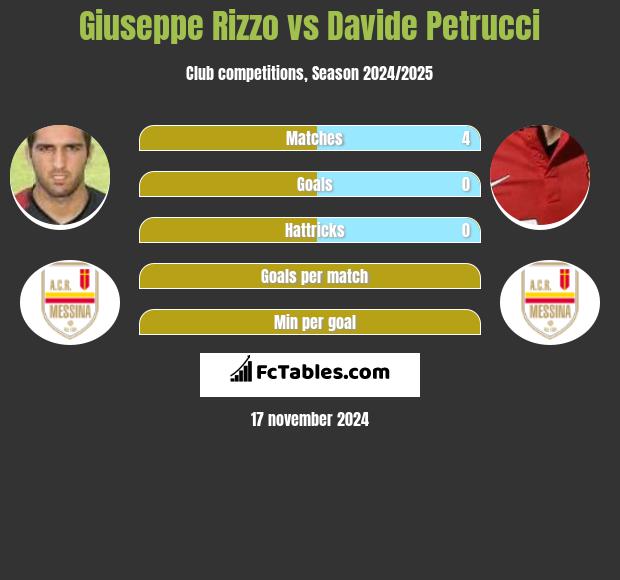 Giuseppe Rizzo vs Davide Petrucci h2h player stats