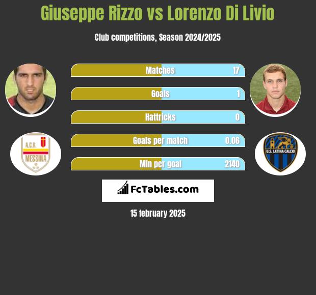 Giuseppe Rizzo vs Lorenzo Di Livio h2h player stats