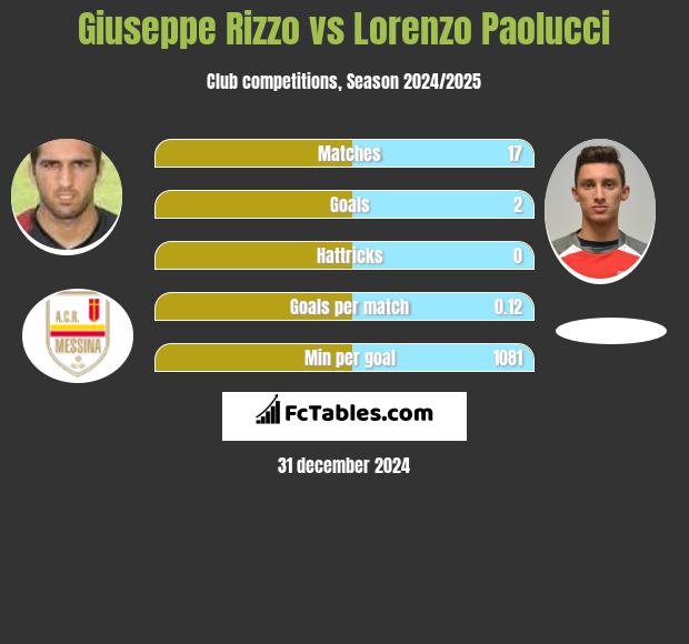 Giuseppe Rizzo vs Lorenzo Paolucci h2h player stats