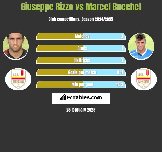 Giuseppe Rizzo vs Marcel Buechel h2h player stats