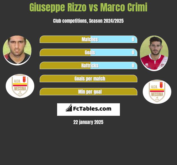 Giuseppe Rizzo vs Marco Crimi h2h player stats