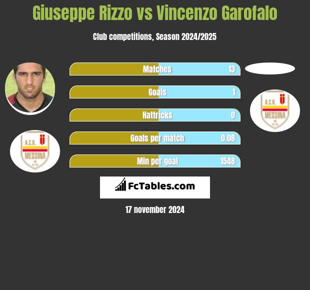 Giuseppe Rizzo vs Vincenzo Garofalo h2h player stats