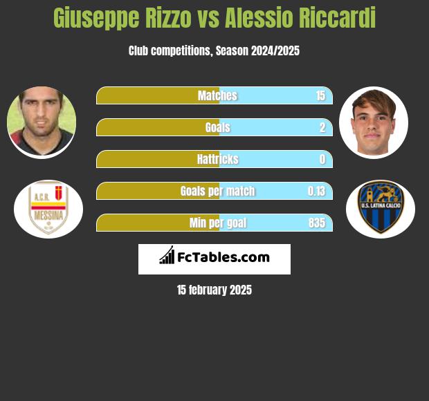 Giuseppe Rizzo vs Alessio Riccardi h2h player stats