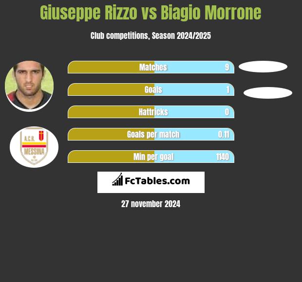 Giuseppe Rizzo vs Biagio Morrone h2h player stats