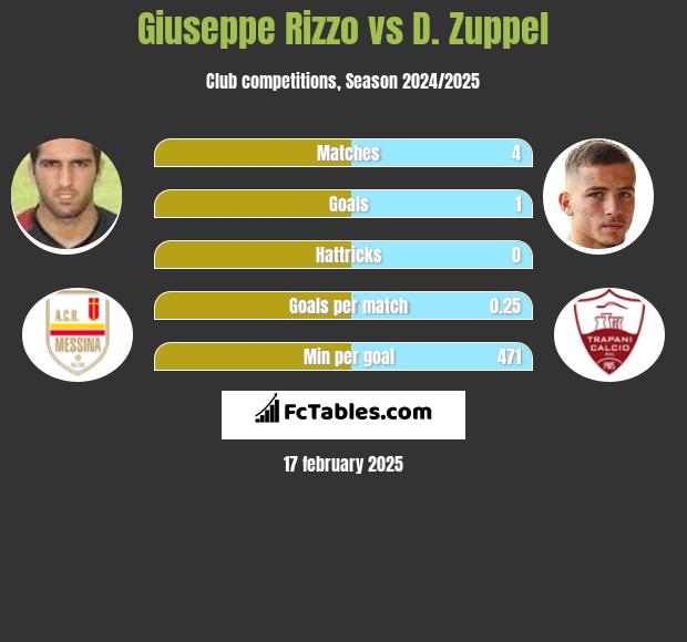 Giuseppe Rizzo vs D. Zuppel h2h player stats