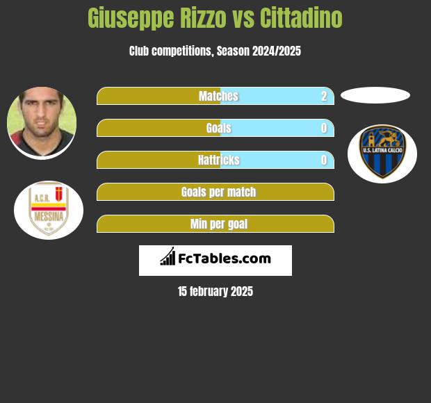 Giuseppe Rizzo vs Cittadino h2h player stats