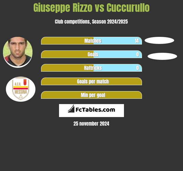 Giuseppe Rizzo vs Cuccurullo h2h player stats