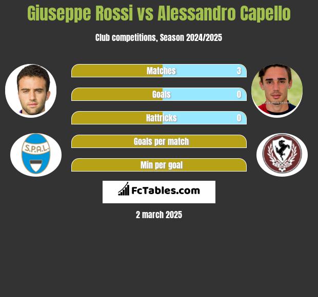 Giuseppe Rossi vs Alessandro Capello h2h player stats