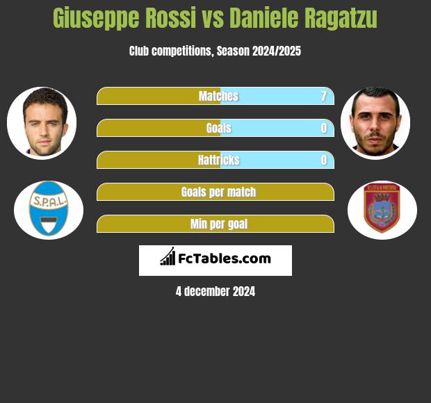 Giuseppe Rossi vs Daniele Ragatzu h2h player stats