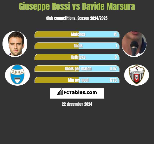 Giuseppe Rossi vs Davide Marsura h2h player stats