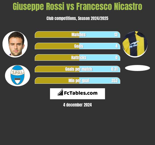 Giuseppe Rossi vs Francesco Nicastro h2h player stats