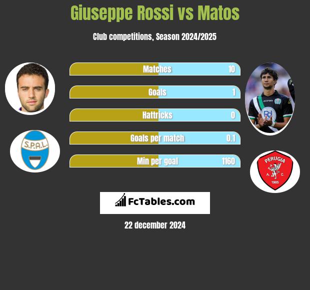 Giuseppe Rossi vs Matos h2h player stats