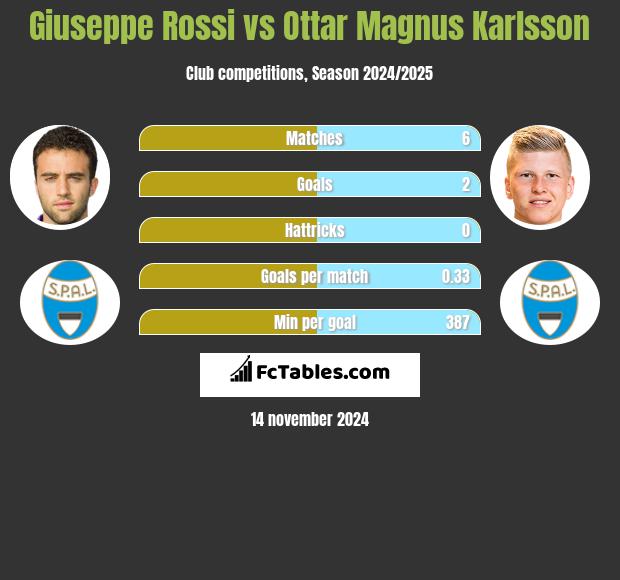 Giuseppe Rossi vs Ottar Magnus Karlsson h2h player stats