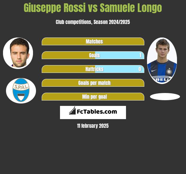 Giuseppe Rossi vs Samuele Longo h2h player stats