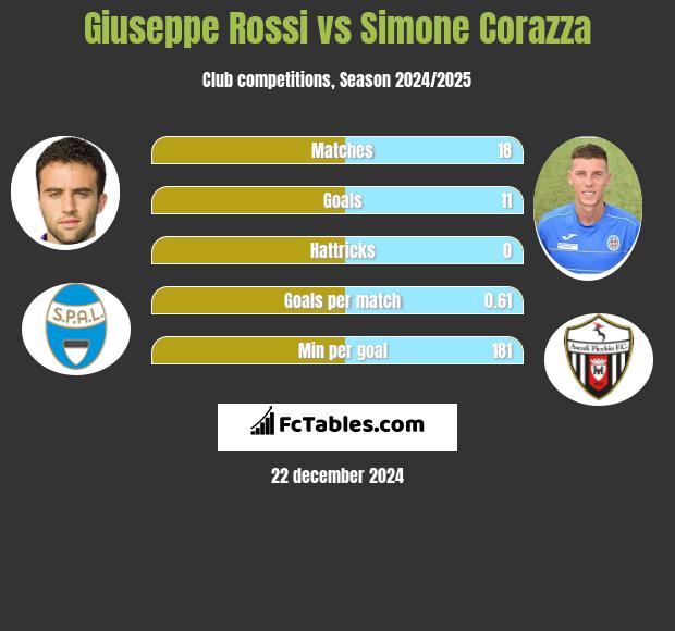 Giuseppe Rossi vs Simone Corazza h2h player stats