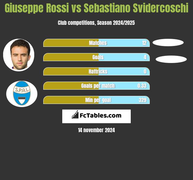 Giuseppe Rossi vs Sebastiano Svidercoschi h2h player stats