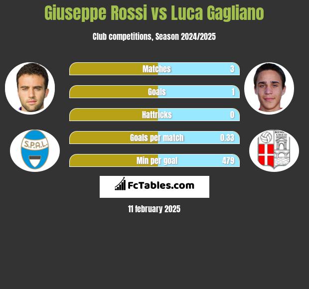 Giuseppe Rossi vs Luca Gagliano h2h player stats