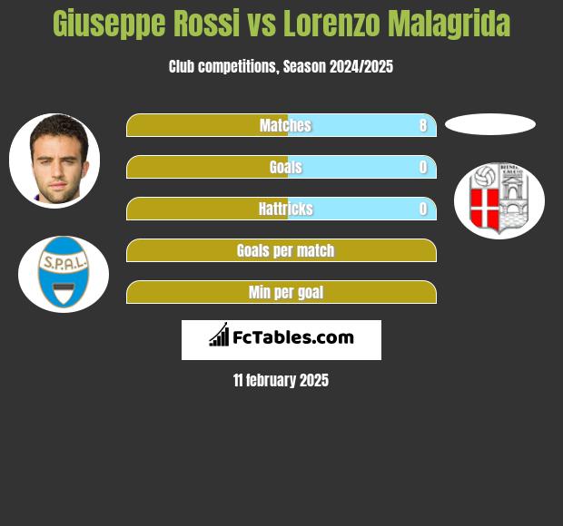 Giuseppe Rossi vs Lorenzo Malagrida h2h player stats