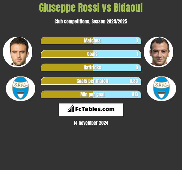 Giuseppe Rossi vs Bidaoui h2h player stats