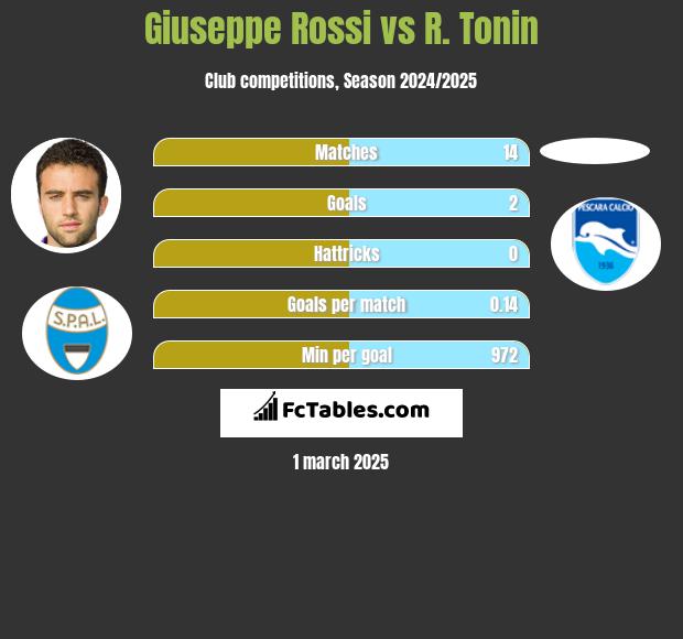 Giuseppe Rossi vs R. Tonin h2h player stats