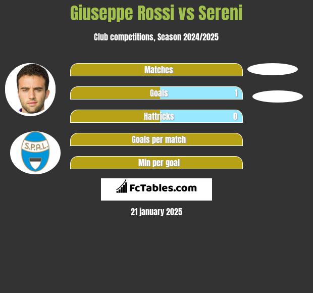 Giuseppe Rossi vs Sereni h2h player stats