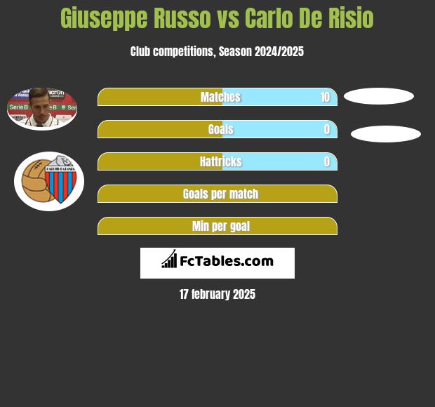 Giuseppe Russo vs Carlo De Risio h2h player stats